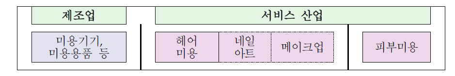 뷰티산업의 범위