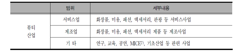 뷰티산업의 범위