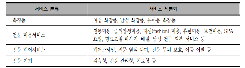 중국 뷰티산업의 세분화