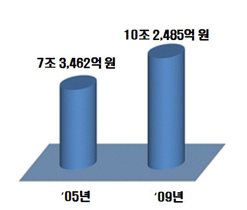 연도별 뷰티산업 매출액