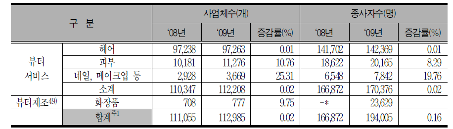 뷰티산업 관련 사업체수 및 종사자수