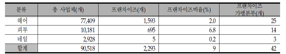 뷰티서비스 관련 프랜차이즈 사업체 현황