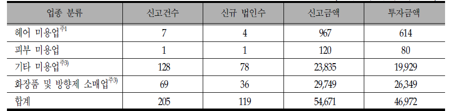 뷰티산업 부문 해외진출 현황