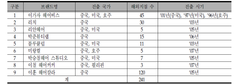 주요 뷰티서비스 관련 업체의 해외 진출국가,지점수,진출시기