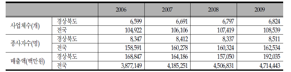 경상북도 뷰티서비스 산업 관련 사업체수,종사자수,매출액 규모