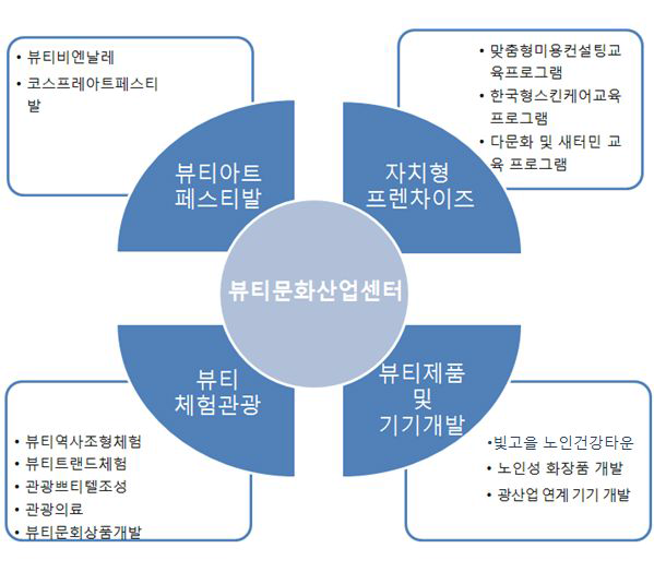 광주광역시 뷰티문화산업센터 기능 모형