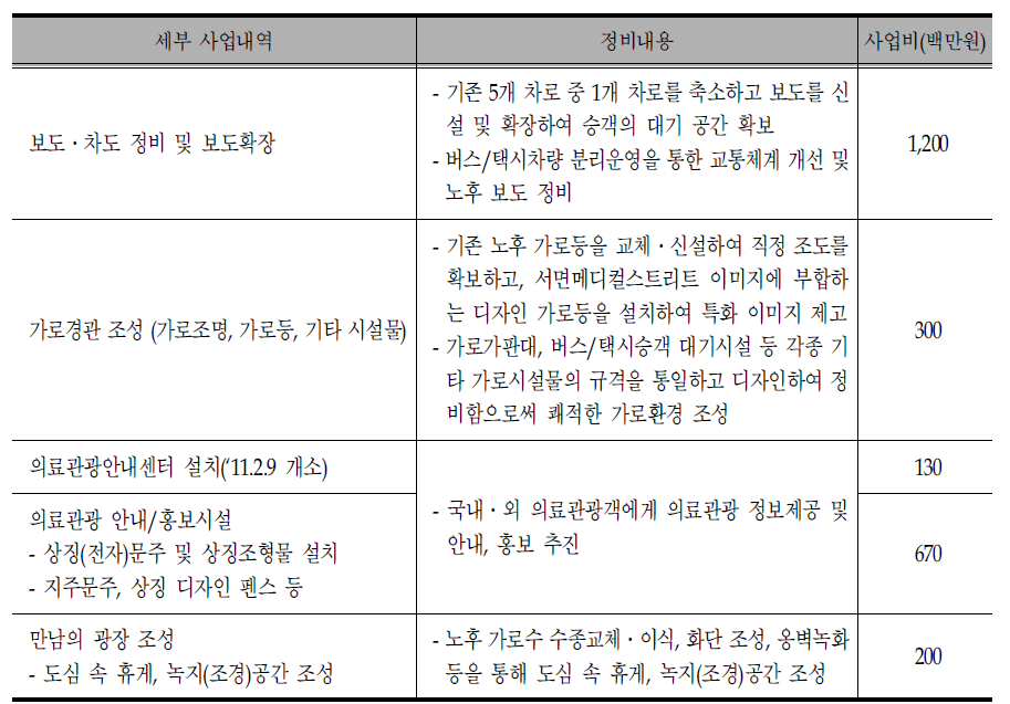 서면 메디컬 스트리트 세부사업내역