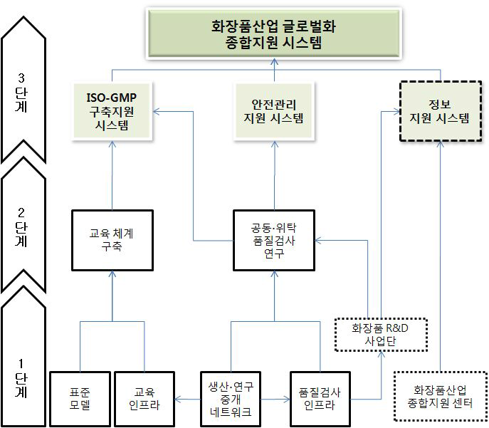 경기도 오산시 화장품산업 글로벌화 종합지원 시스템 향후 추진 계획