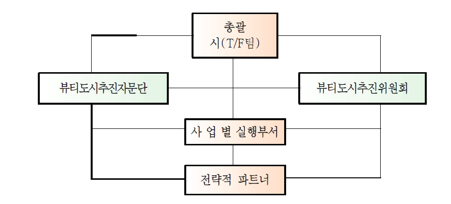 인천시 뷰티산업 육성 추진체계