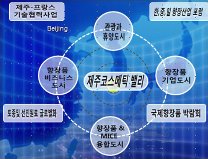 제주도 향장품 비즈니스 벨트 모형