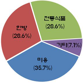 보건자원의 관광 상품화 추진 시 경쟁력을 갖춘 분야