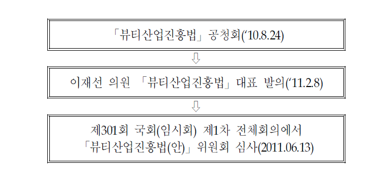 뷰티산업진흥법(안)입법 진행 사항