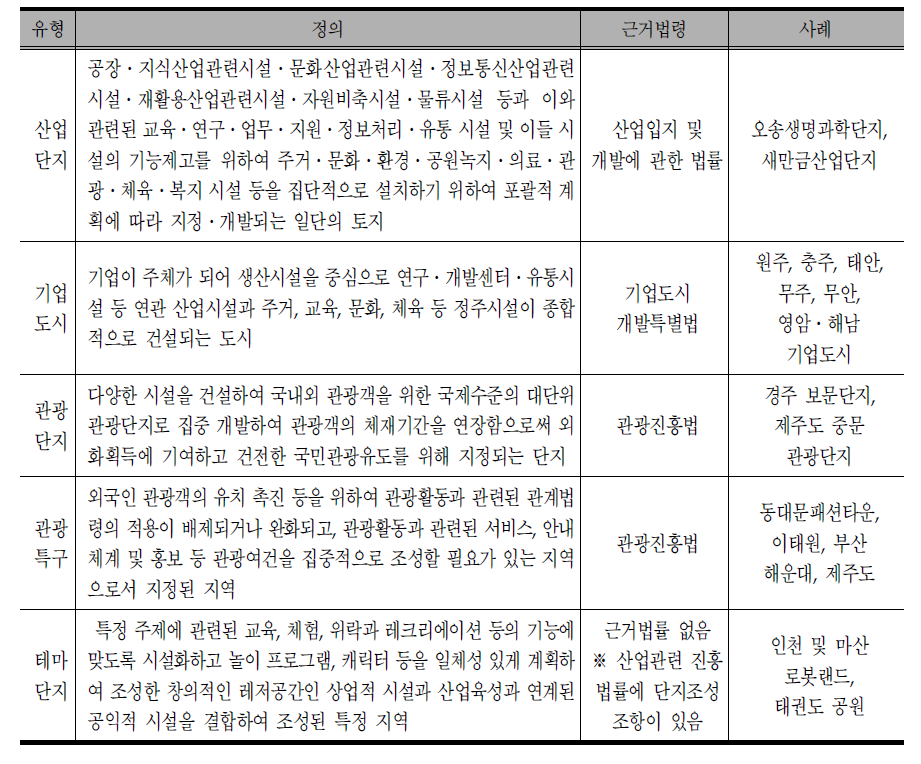 뷰티테마(산업)단지 조성관련 제도