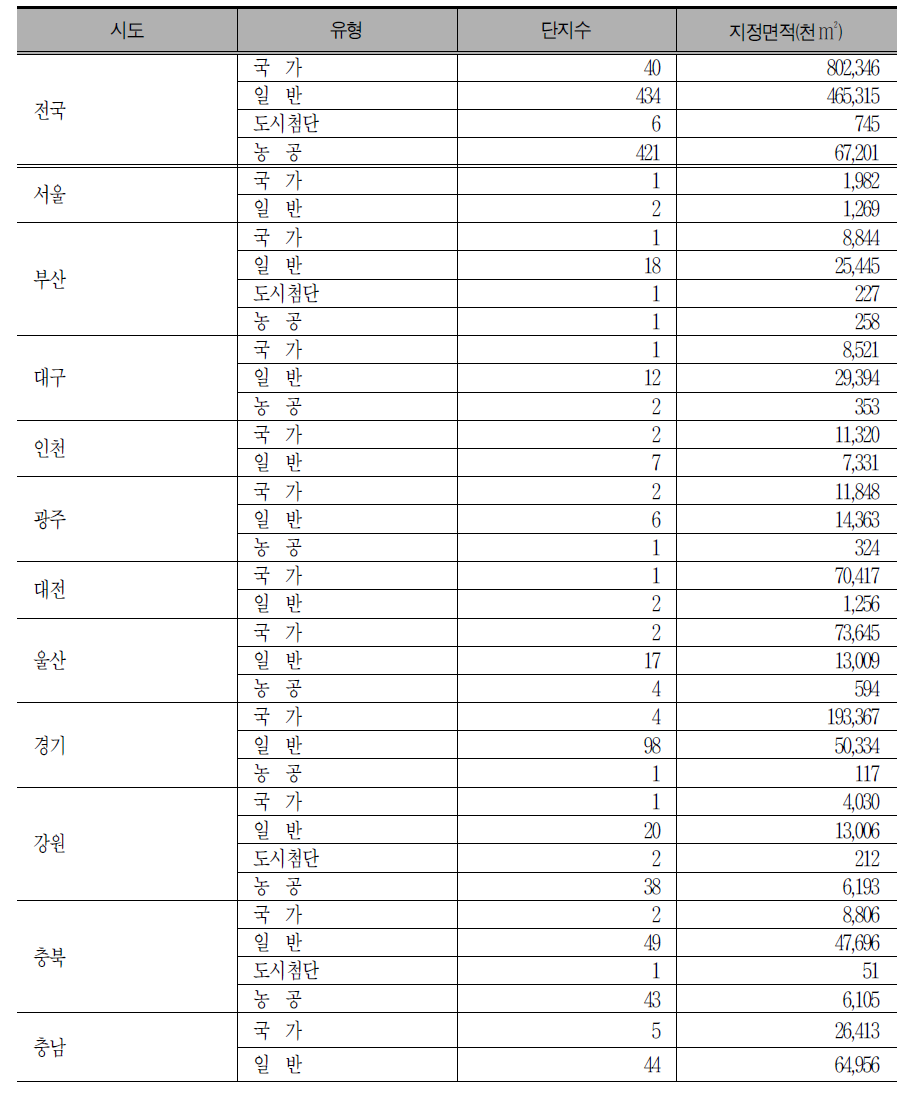 전국 산업단지 지정현황