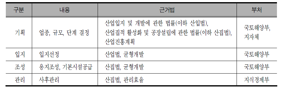 산업단지의 개발ㆍ관리 체계