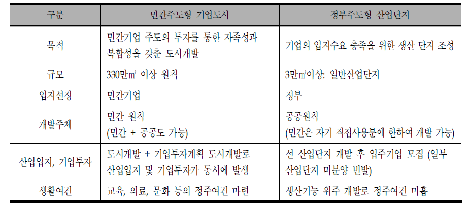 기업도시와 기존 산업단지 비교