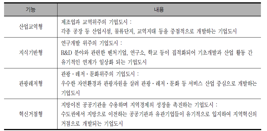 기업도시의 기능별 유형