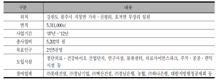 원주 기업도시 개요