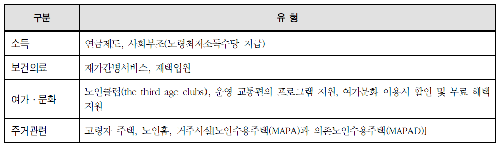 프랑스의 고령친화산업 세부 유형