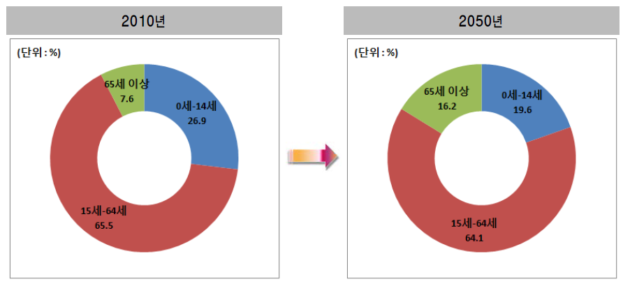 세계 연령계층별 인구비중 전망