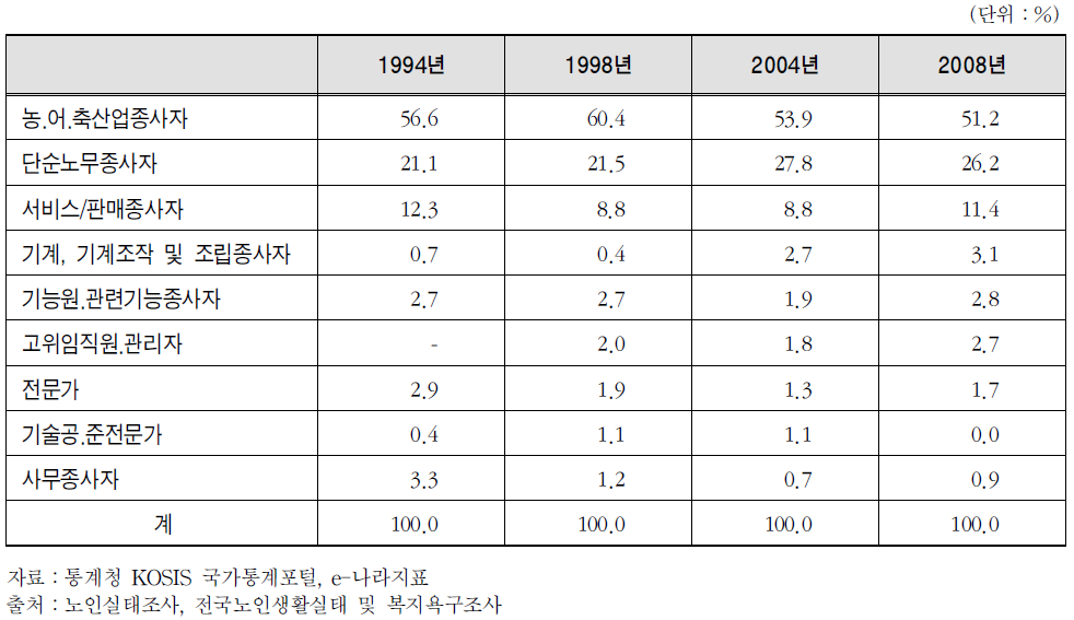 취업노인의 종사 직종