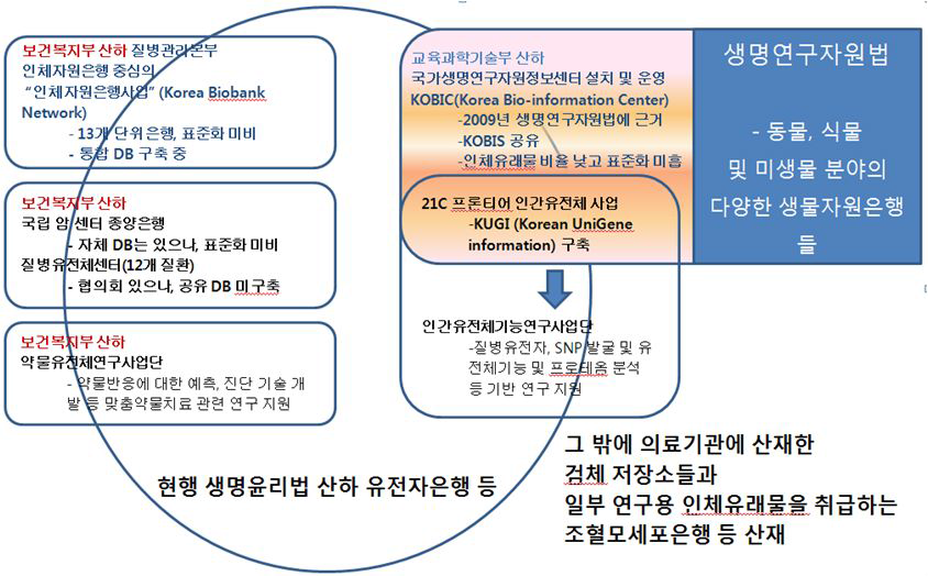 국내 기관별 인체자원 관리 현황