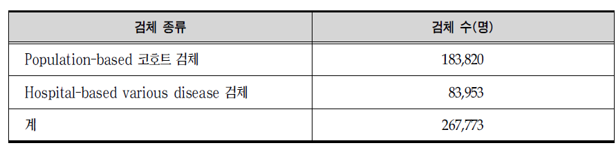 질병관리본부 국립보건원 유전체센터 검체 수집 현황(2010년 9월 27일 접속 기준)