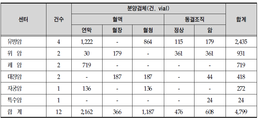 국립암센터 종양은행 검체 분양 현황(2009년 10월 기준)