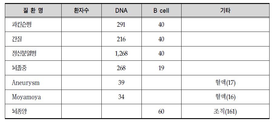 뇌신경계질환 유전체센터(가톨릭 의과대학,2008년 자료)수집 및 보유 현황