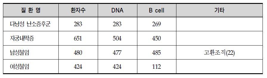 생식의학 및 불임 유전체센터(포천중문 의과대학)수집 및 보유 현황