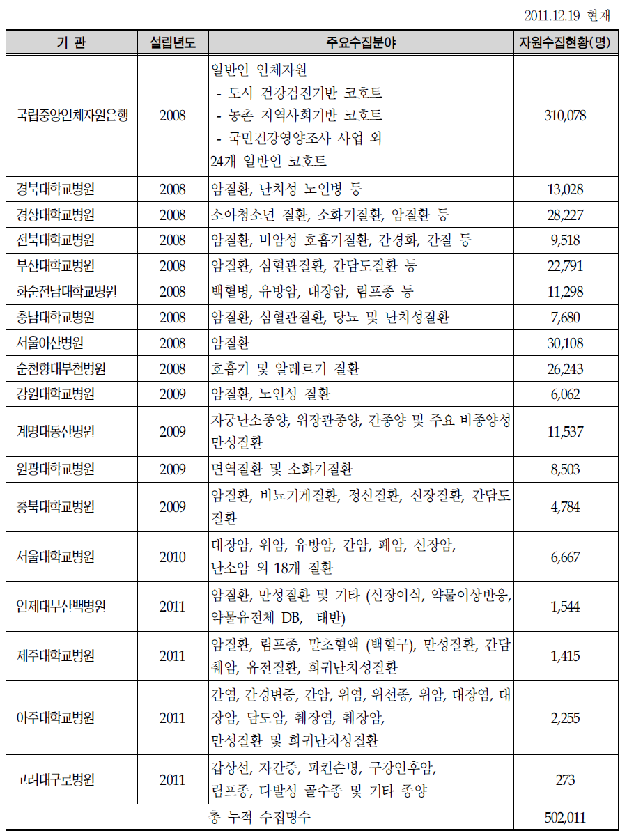 은행별 인체자원 보유현황