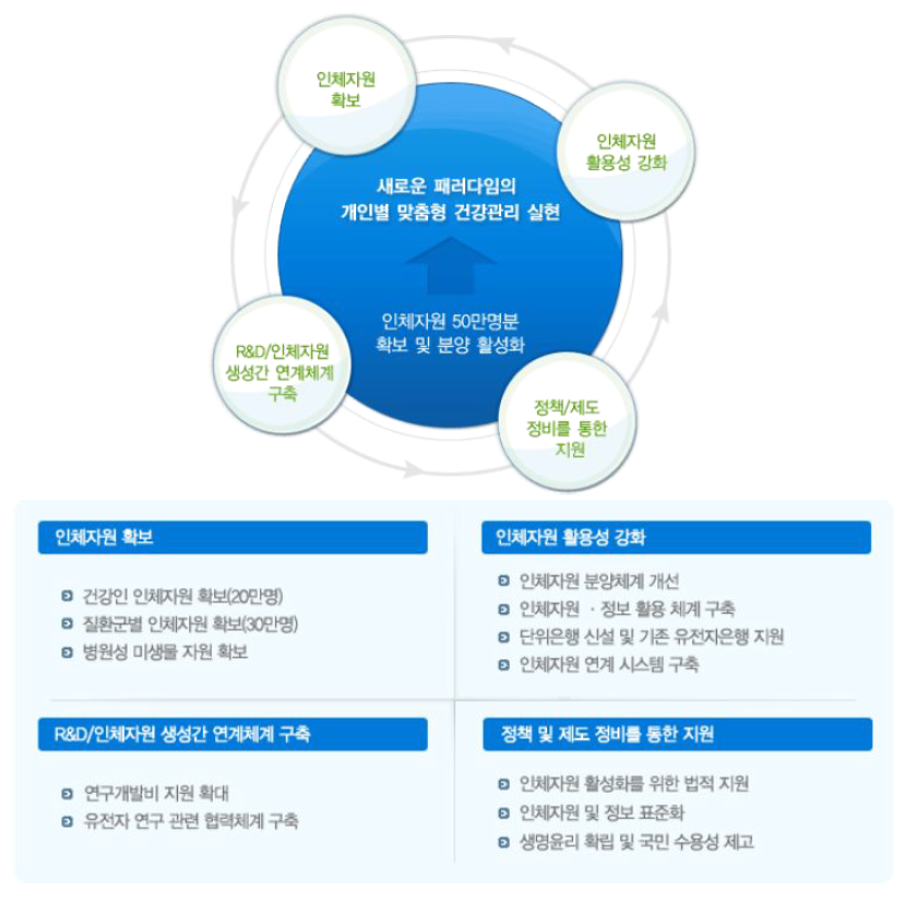 한국인체자원은행네트워크의 목표 및 세부내용