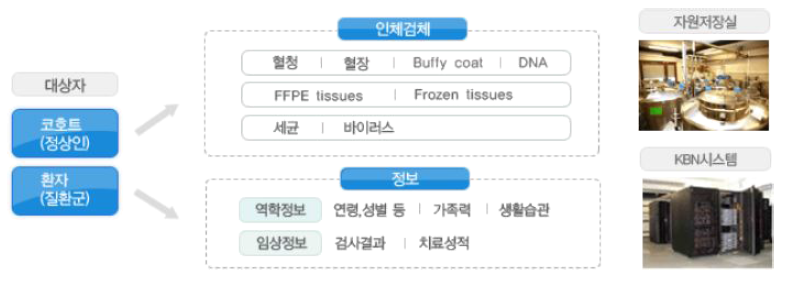 한국인체자원은행네트워크의 자원 수집 절차