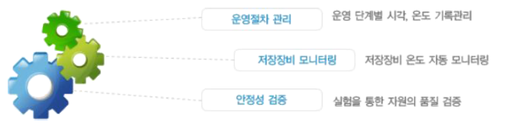한국인체자원은행네트워크의 자원 정도 관리