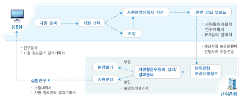 한국인체자원은행네트워크의 자원 활용 절차