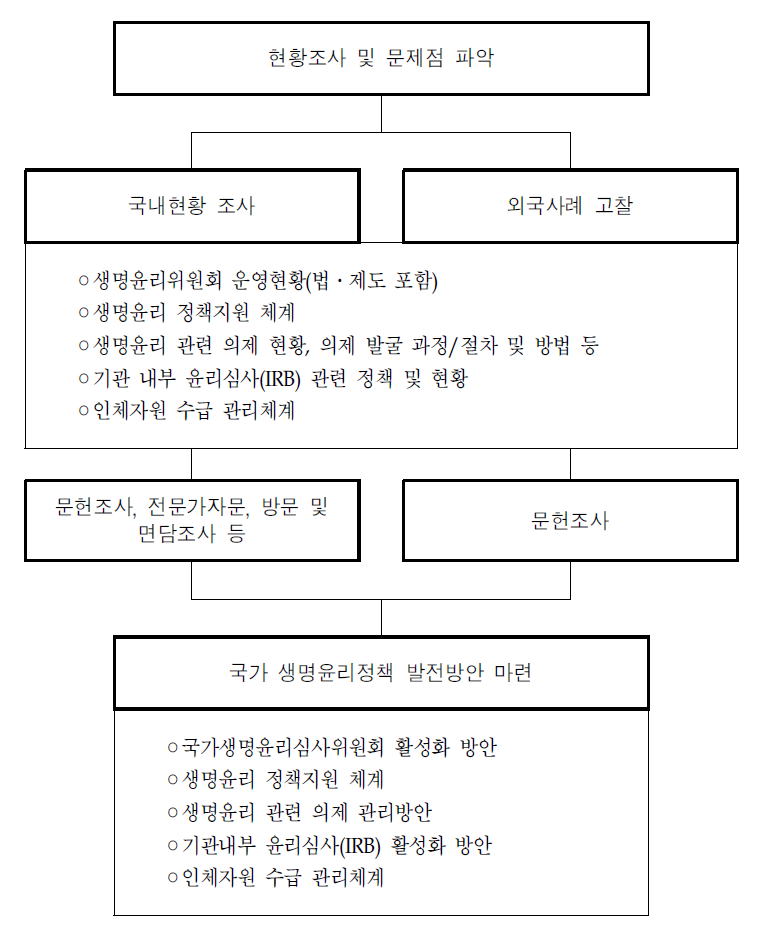 연구수행 체계도