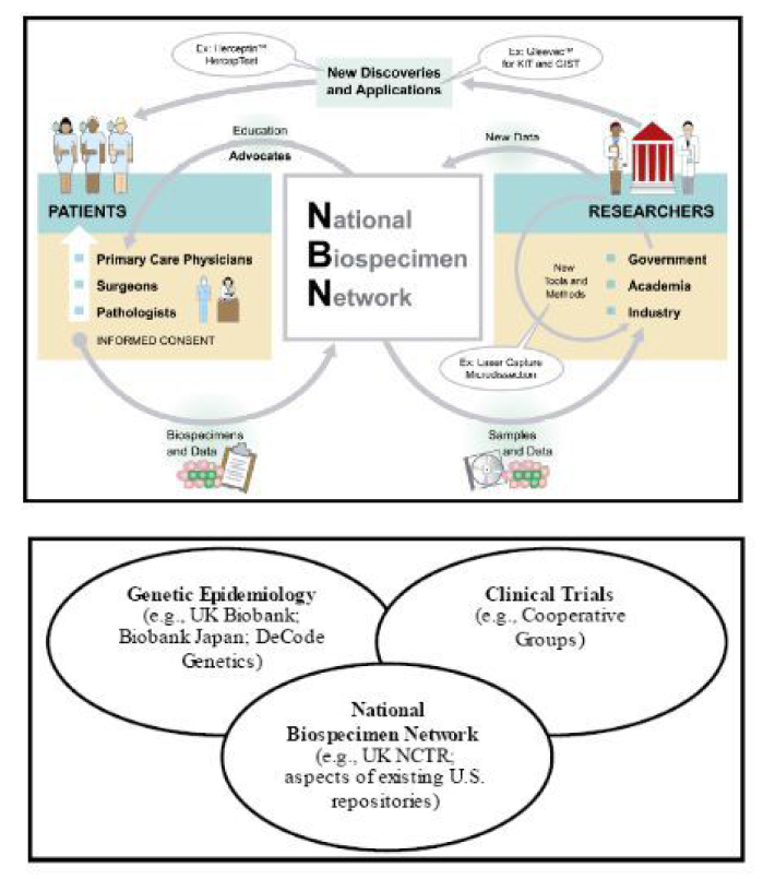 미국 National Biospecimen Network