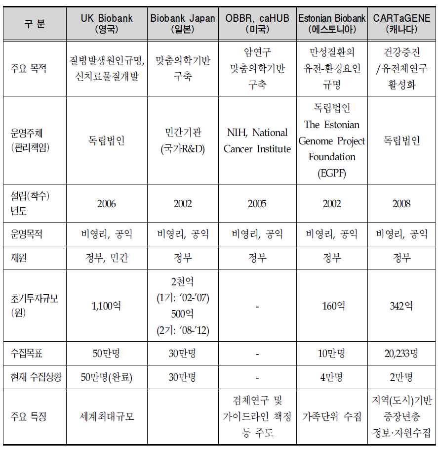 외국 바이오뱅크 사례