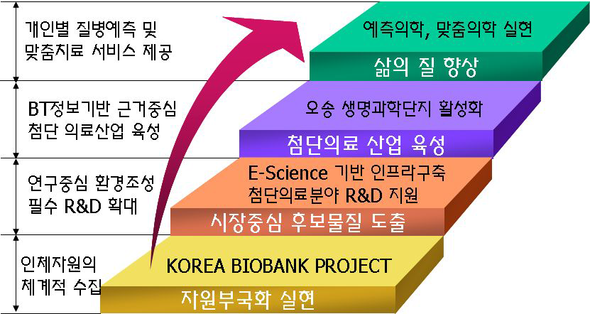 새로운 패러다임의 개인별 맞춤형 건강관리 실현