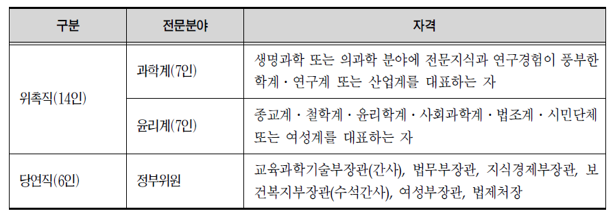 국가생명윤리심의위원회의 구성