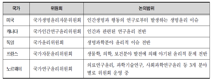 해외 생명윤리 관련 위원회 논의범위