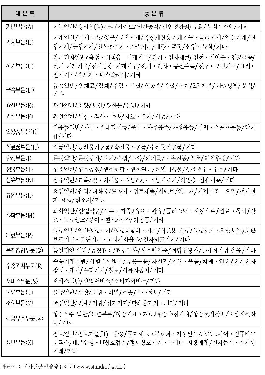 한국산업표준 분류체계