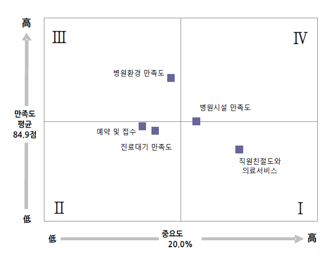 외래환자 만족도 메트릭스