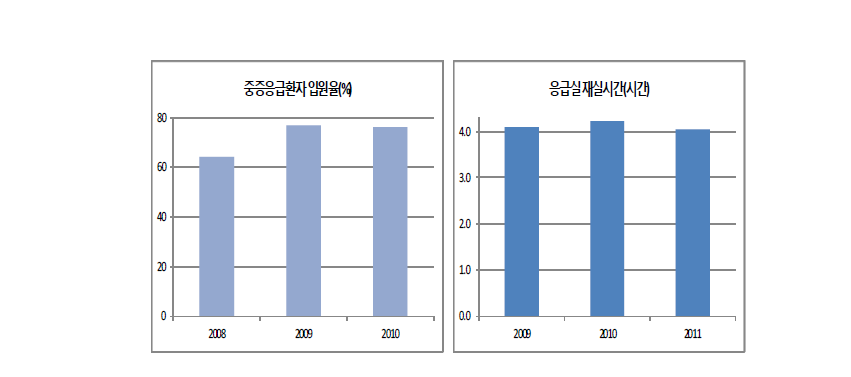 “응급의료기관 지원”의 효과성 분야 성과