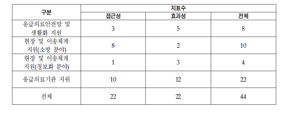 분야별 성과지표수