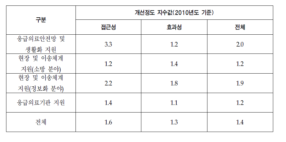 분야별 지표 개선정도 비교