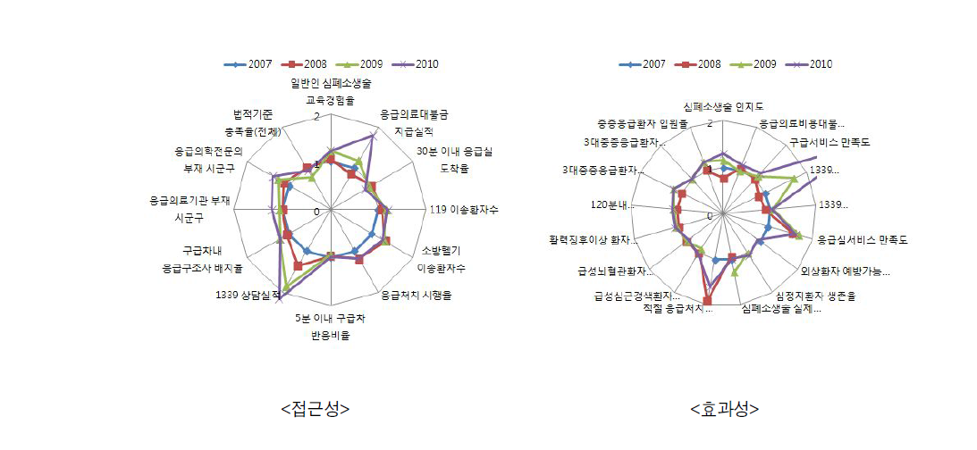 성과요소별 지표개선 정도 비교