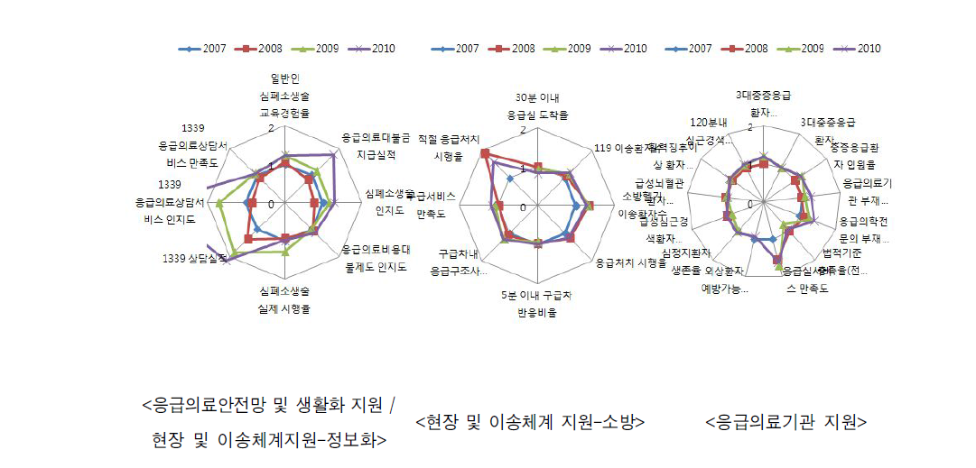 성과영역별 지표개선 정도 비교