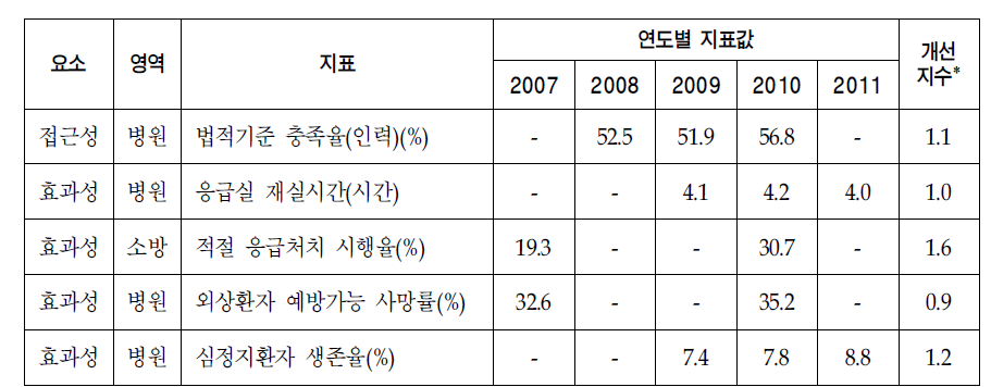 응급의료체계 중점지표의 개선정도