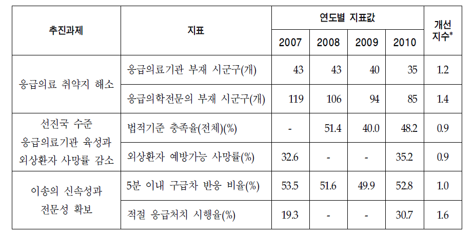 응급의료 선진화 추진계획 주요 추진과제별 개선정도